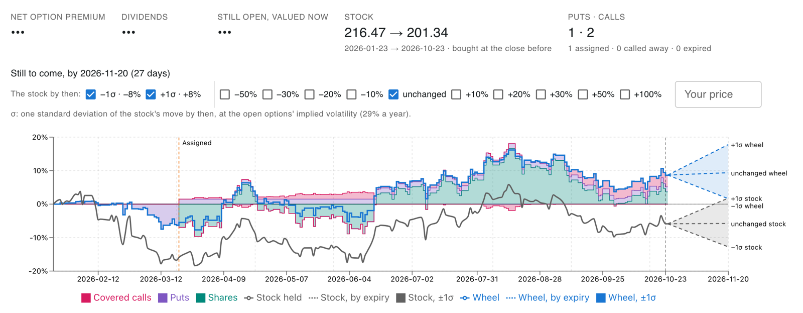 COF on the Wheel vs Stock page: the wheel above zero while the stock drifted below