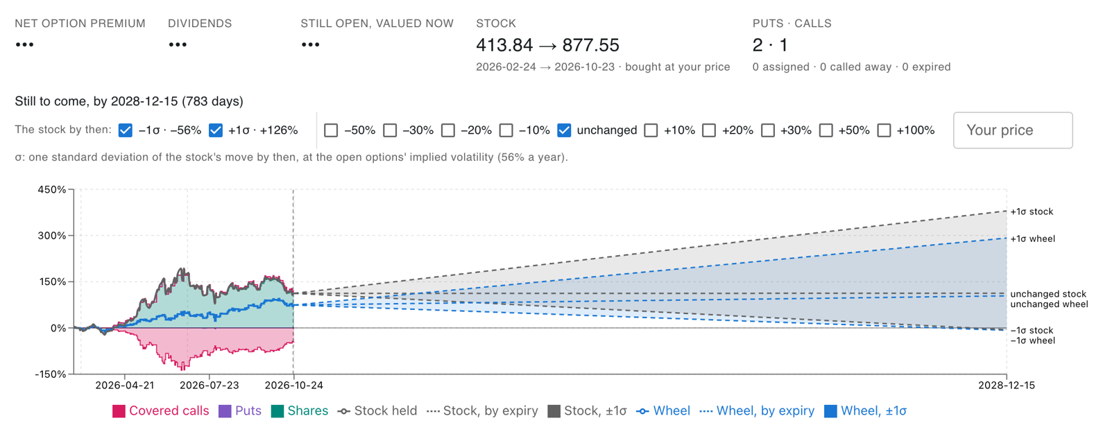 MU on the Wheel vs Stock page: the wheel and the stock today, and the scenarios to the call's expiration